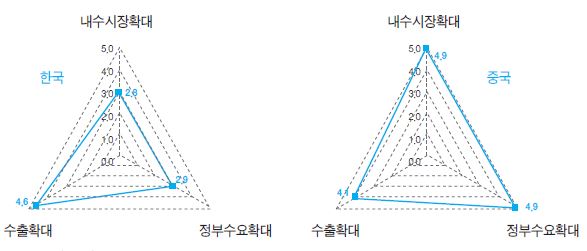 한·중 태양광산업의 수요조건 비교