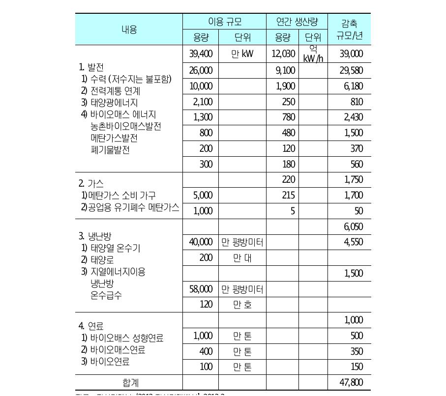 12.5 계획 기간 동안 신재생에너지 개발 이용 주요 지표