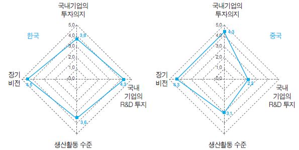 한·중 태양광산업의 기업전략과 경쟁조건 비교