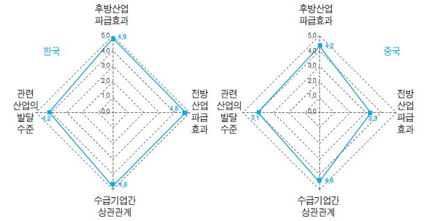 한·중 태양광산업의 관련산업 조건 비교