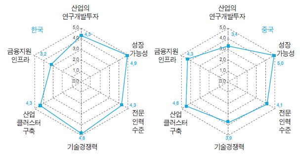 한·중 태양광산업의 생산요소 조건 비교