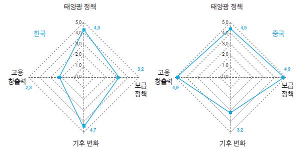 한·중 태양광산업의 정부정책 조건 비교