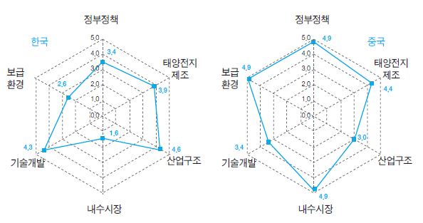 한·중 태양광산업의 종합경쟁력수준 비교