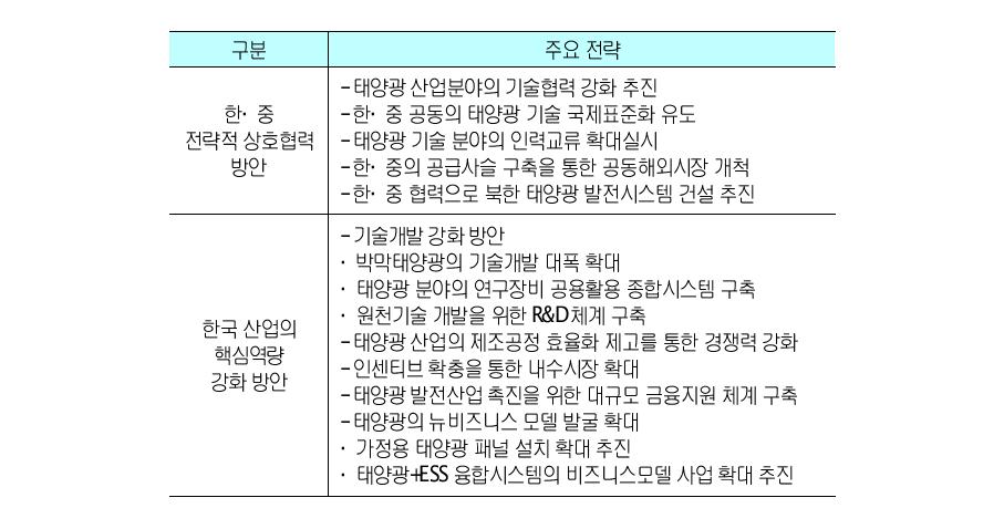 한국 태양광산업의 전략적 대응 방향