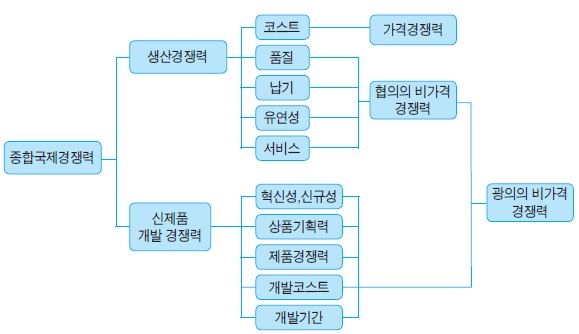 태양광산업의 국제경쟁력 구성요소