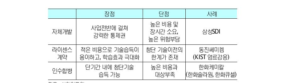 태양광 기업의 기술획득 전략