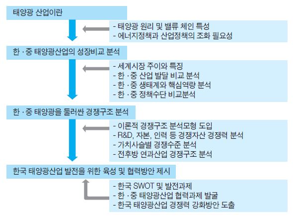 연구 분석 틀