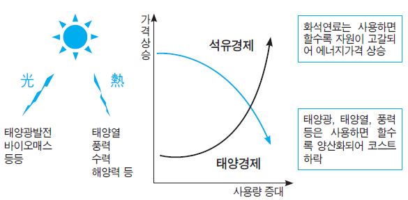 태양광발전 중심의 태양경제 시대