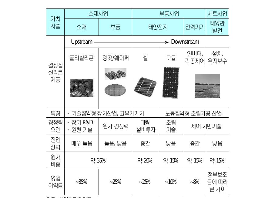 결정질 태양광산업의 가치사슬별 특징