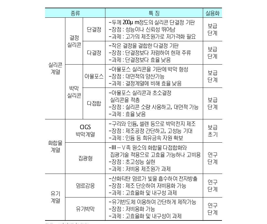 태양전지의 소재 종류별 특징