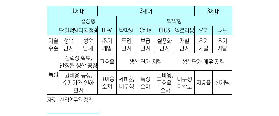 태양광전지의 소재종류별 특징