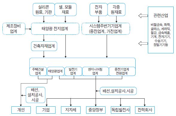 태양광발전 산업의 생태계