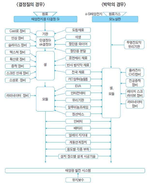 태양광 발전시스템의 제조공정