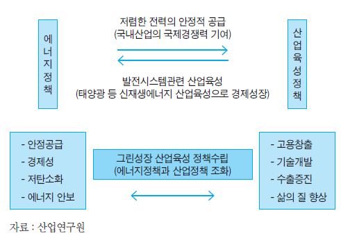 에너지정책과 산업육성 정책의 조화 특성