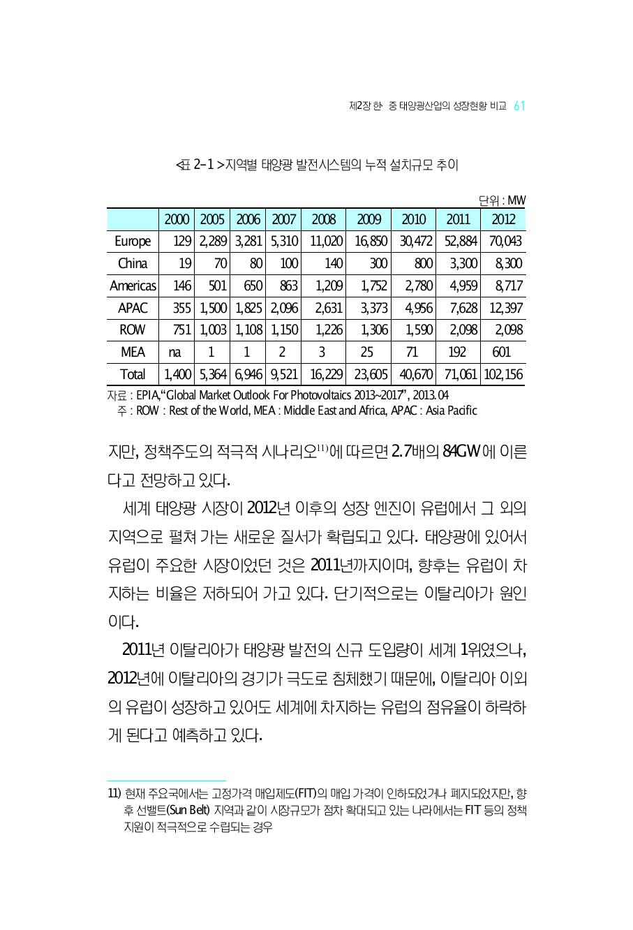 지역별 태양광 발전시스템의 누적 설치규모 추이