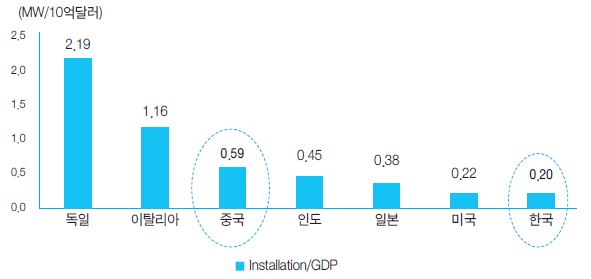 한국과 중국의 태양광 설치/GDP 비교