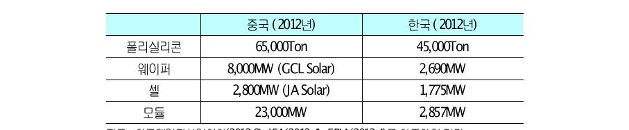 태양광산업의 밸류체인별 한국과 중국의 생산용량 비교