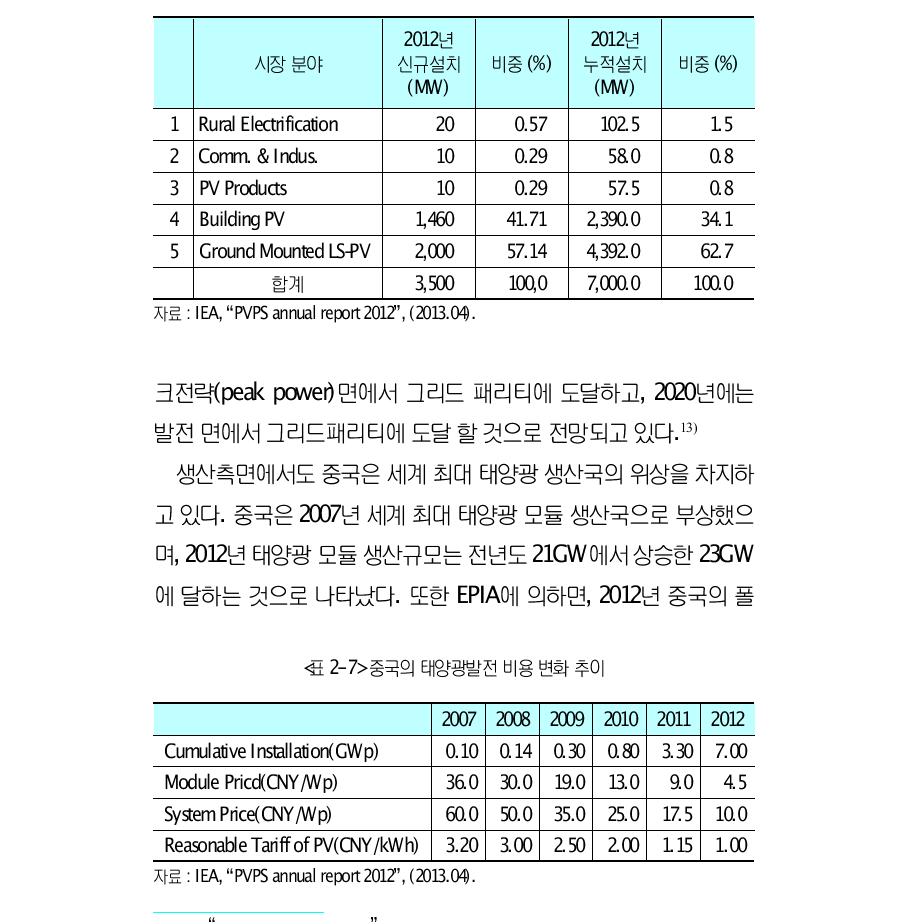 중국의 분야별 PV 시장