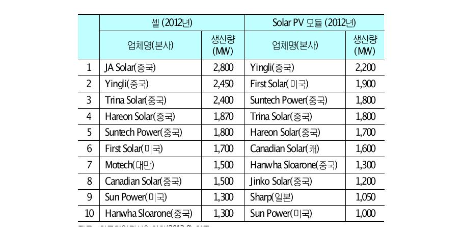 세계 PV 모듈 및 태양전지 분야 Top 10 업체 현황