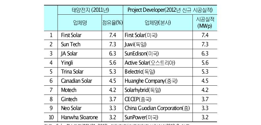 태양전지분야 및 신규 시공실적 기준 Top 10 업체 현황