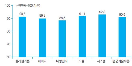 국내 태양광 관련 기술 수준 현황