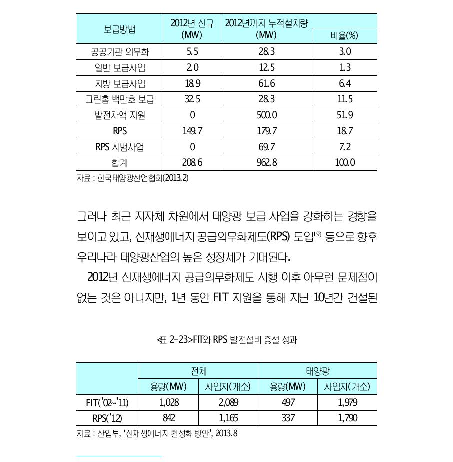 국내 태양광 보급 정책별 설치 실적