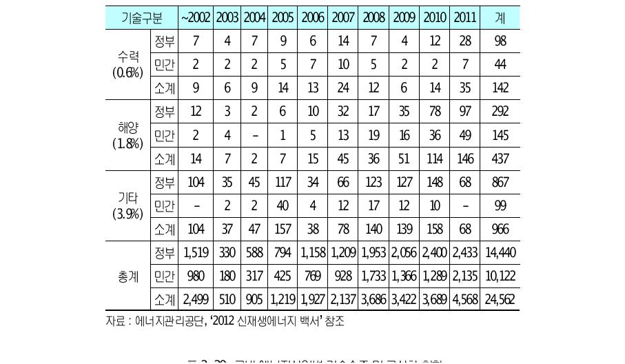 국내 에너지산업별 기술수준 및 국산화 현황