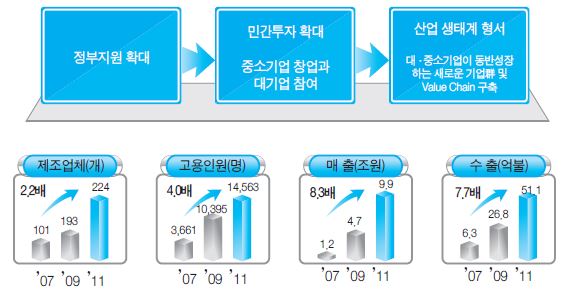 신재생에너지의 산업화부문 추진성과