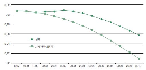 광역시도 간 고령화율의 변이계수 추이