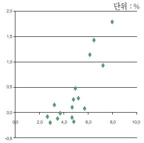 일인당 소득과 노동투입 비율