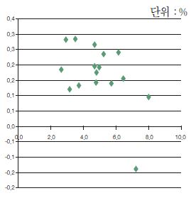 일인당 소득과 인구구조 변화율