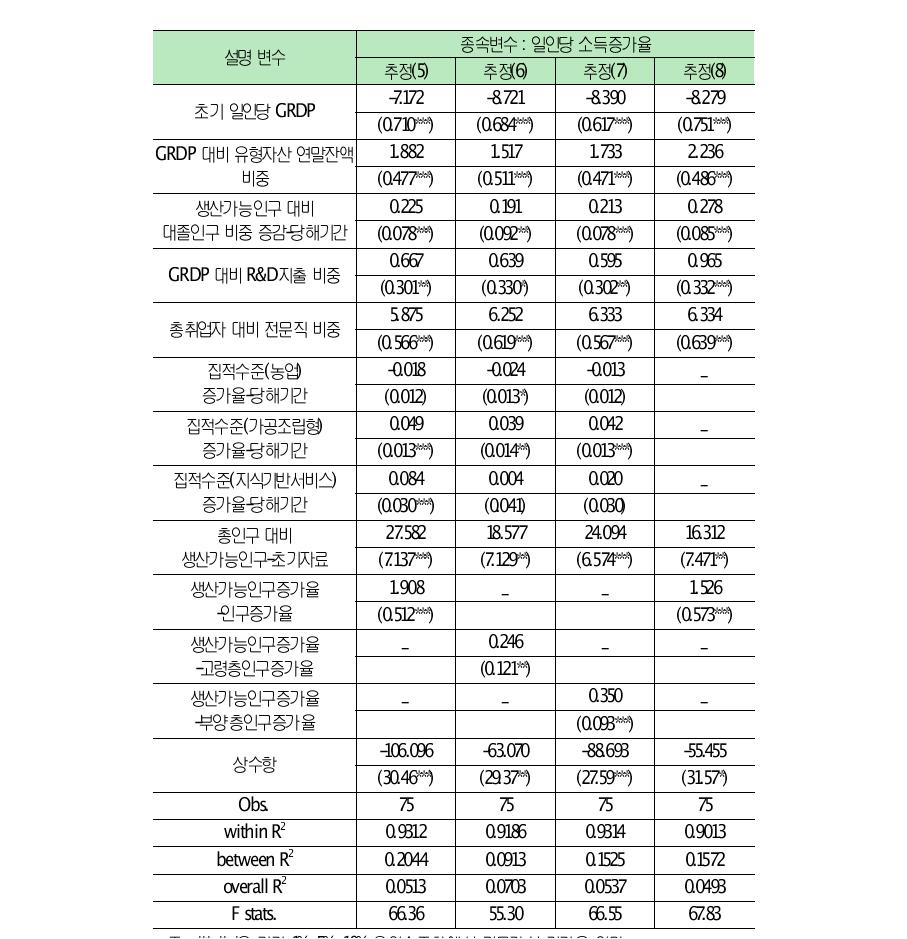 지역의 경제성장 모형의 추정결과(2)