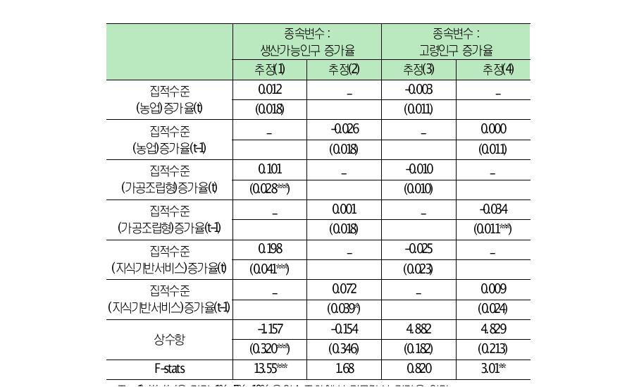 인구구조와 집적화 변수 간의 관계 추정결과