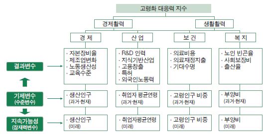 고령화 대응력지수 지표 개관