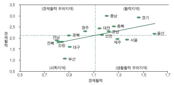 고령화 대응력 유형별 평가결과