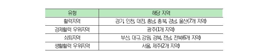 고령화 대응 유형별 해당 지역