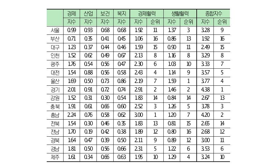 고령화 대응력지수 산출결과