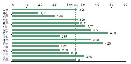 고령화 대응력 종합지수