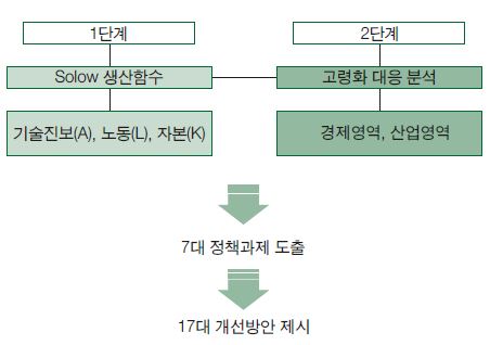 정책과제 도출 경로