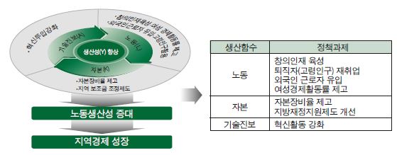 솔로우 생산함수를 이용한 정책과제