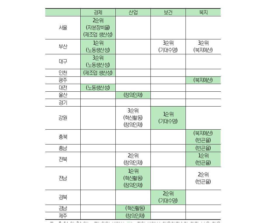 지역별 고령화 대응 정책매트릭스