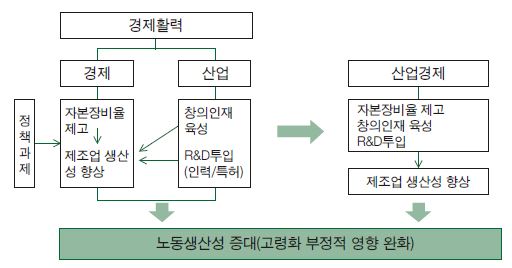 산업경제 영역의 정책과제