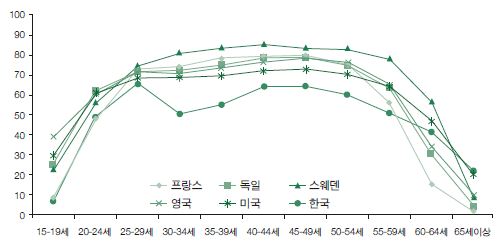 OECD 주요국의 여성경제참가율 추이 비교