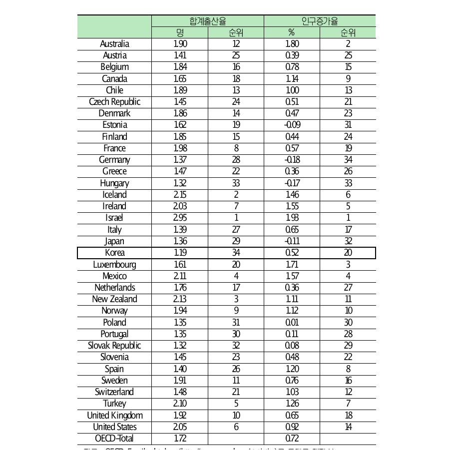 합계출산율 및 인구증가율의 OECD 국가 비교