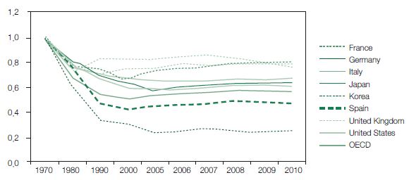 OECD 주요국 합계출산율 추이
