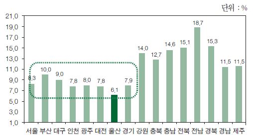 최근 10년간 지역별 고령화율 비교