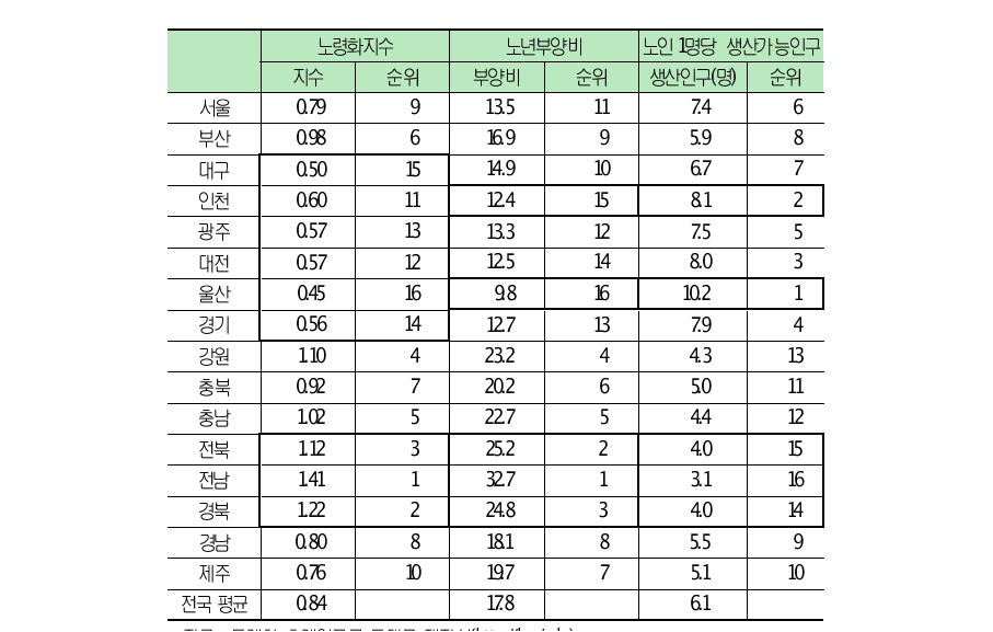 고령인구 관련 지표 지역 간 비교(2012년)