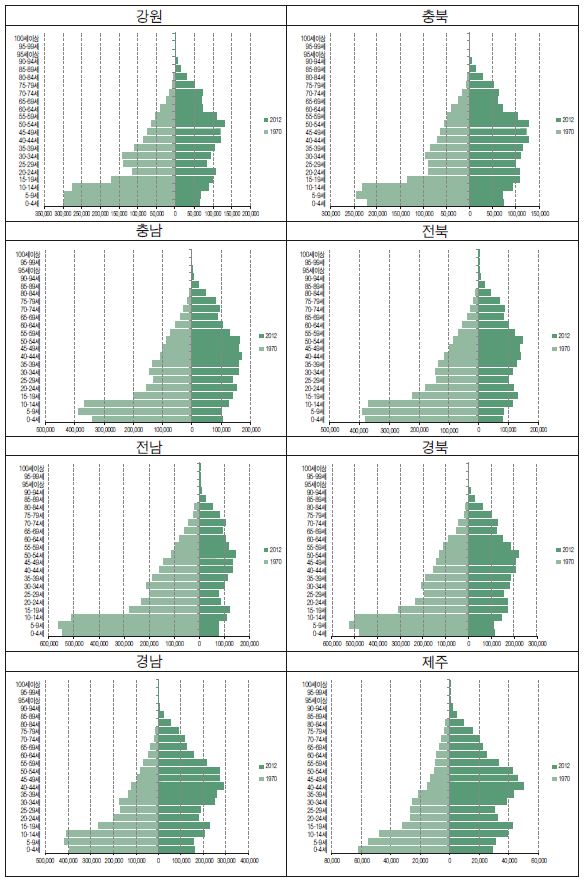 지역별 인구구조 변화