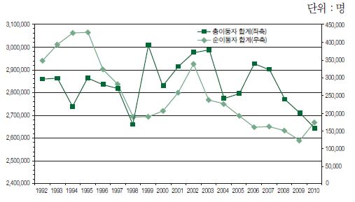 광역시도 간 총이동자 및 순이동자수 추이