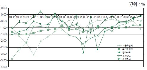 광역시도 간 순이동자 비율 추이(2)